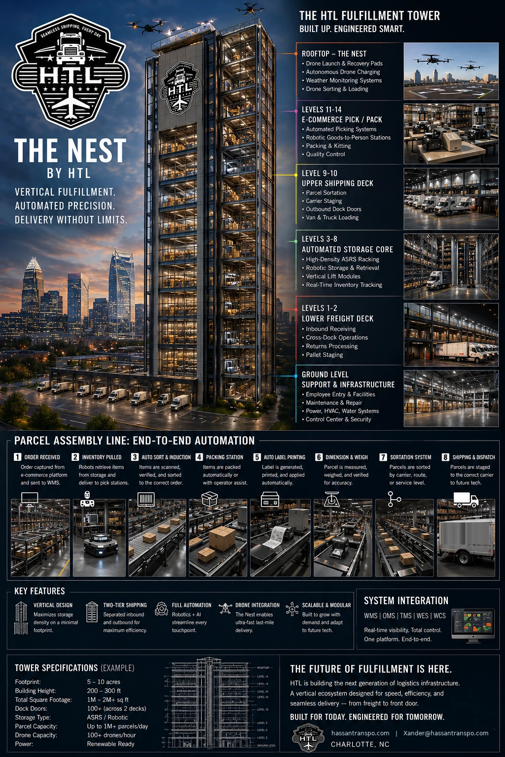 The HTL Fulfillment Tower — level-by-level breakdown from rooftop drone launch deck down to ground-level inbound and support